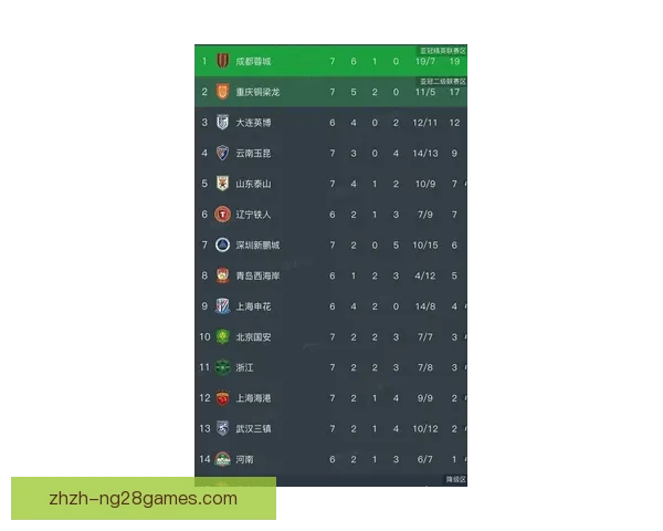 中超新赛季格局骤变九队负分开局成都蓉城首轮取胜登顶积分榜首
